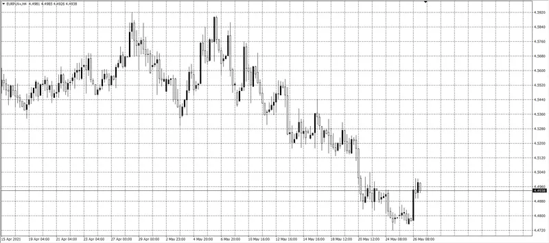 kurs euro (EUR)