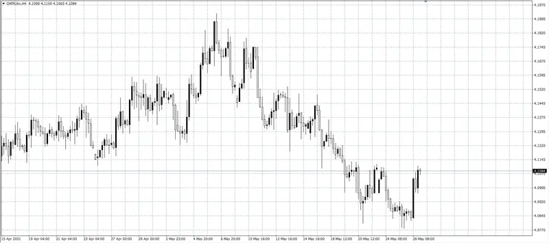 kurs franka (CHF)