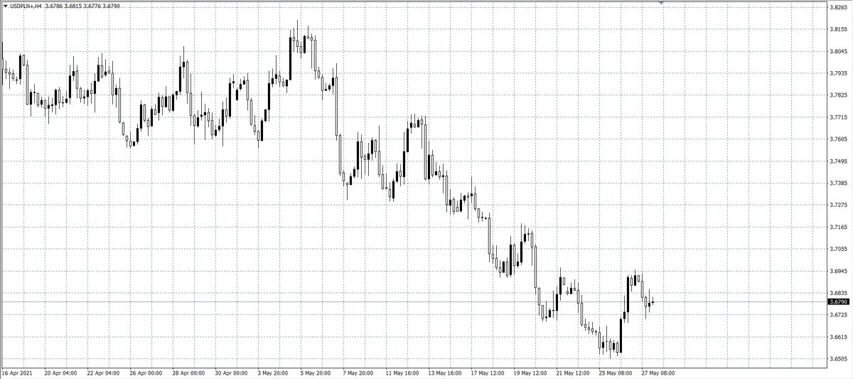 kurs dolara (USD)