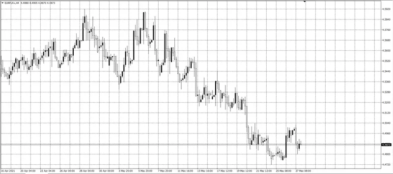 kurs euro (EUR)