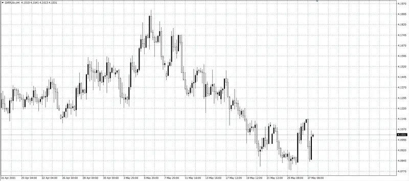 kurs franka (CHF)