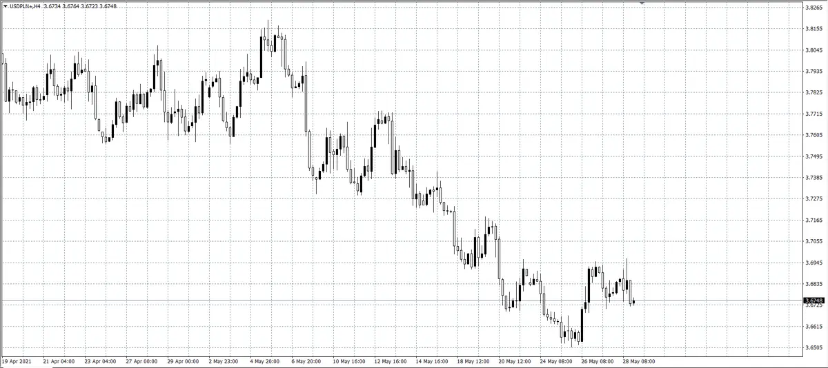 kurs dolara (USD)