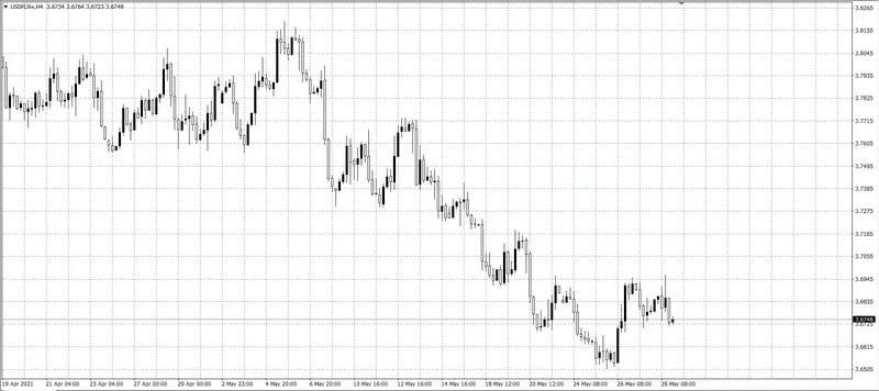 kurs dolara (USD)