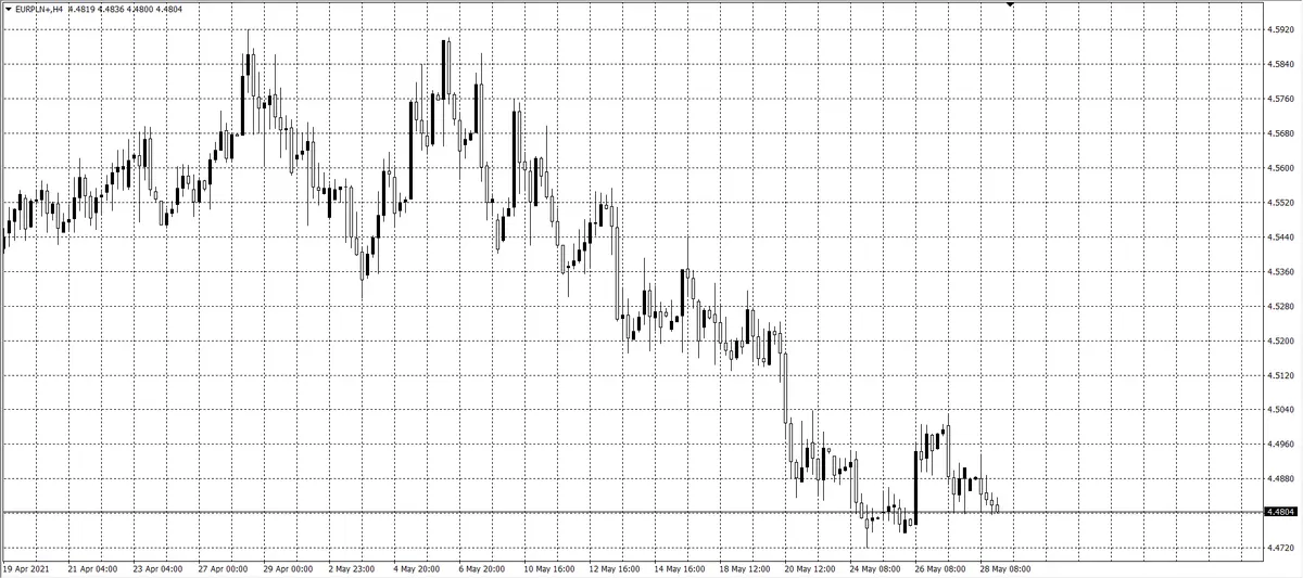 kurs euro (EUR)