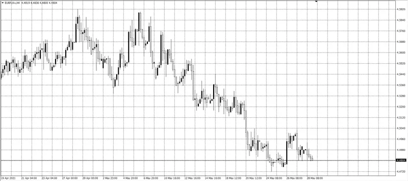 kurs euro (EUR)