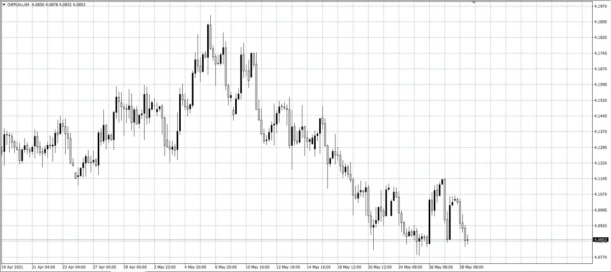 kurs franka (CHF)