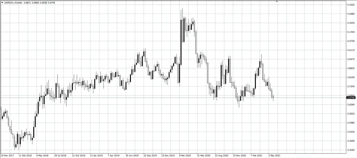 kurs dolara (USD)