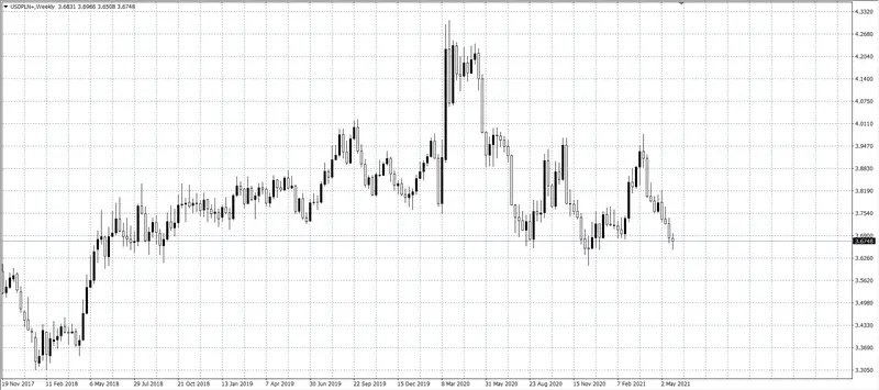 kurs dolara (USD)