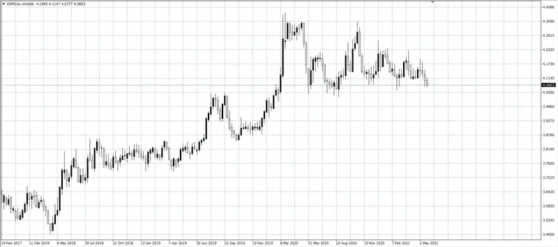 kurs franka (CHF)