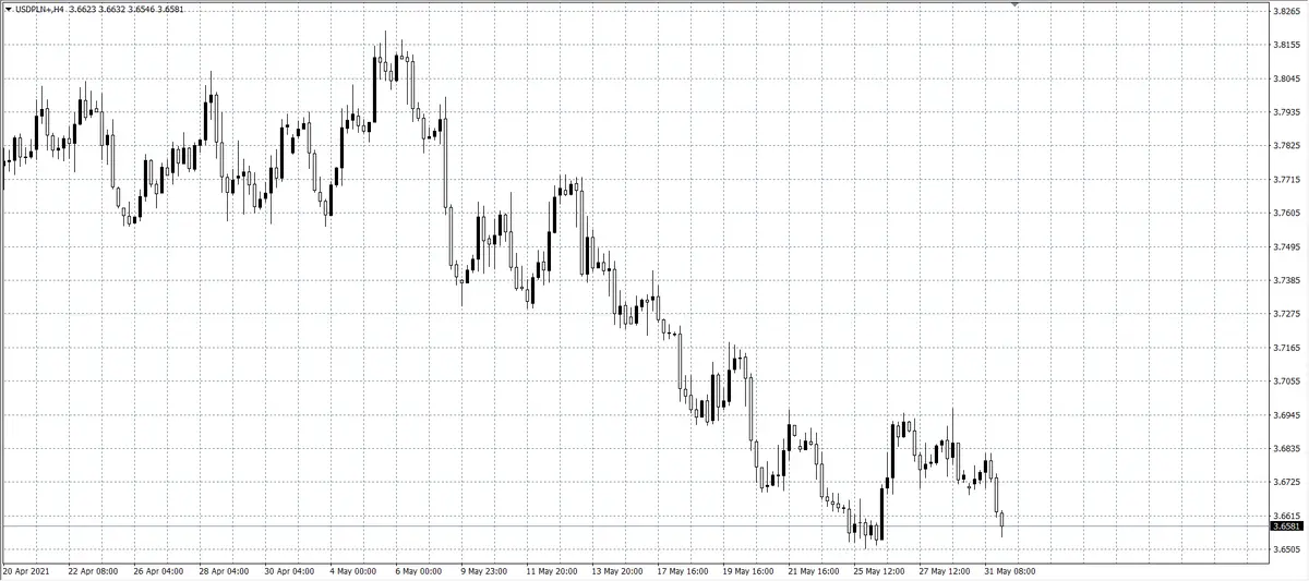 kurs dolara (USD)