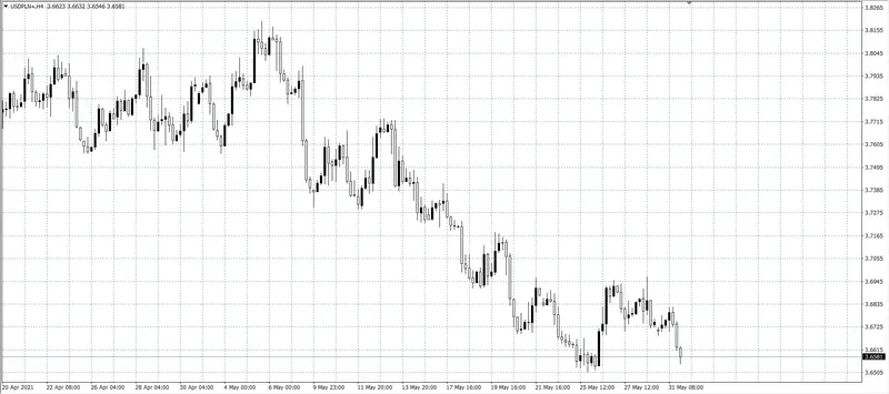 kurs dolara (USD)