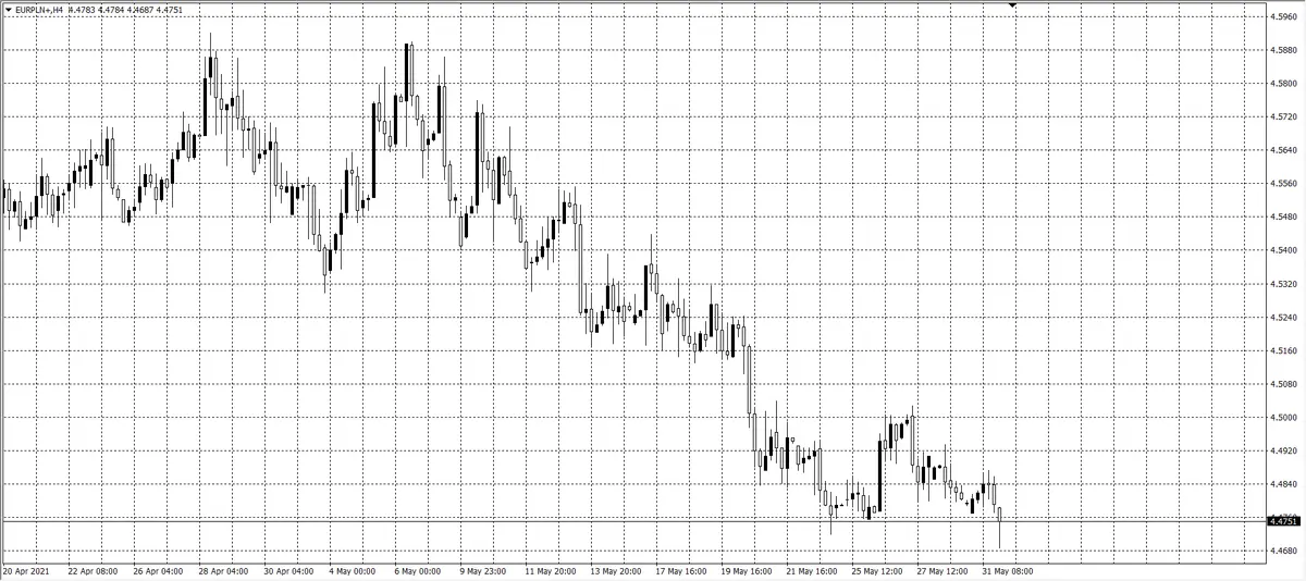 kurs euro (EUR)