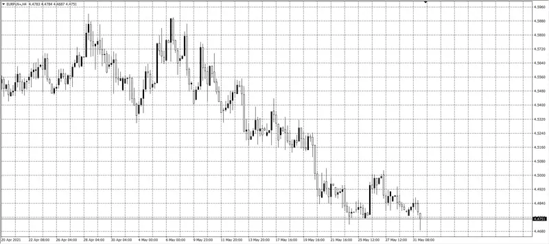 kurs euro (EUR)