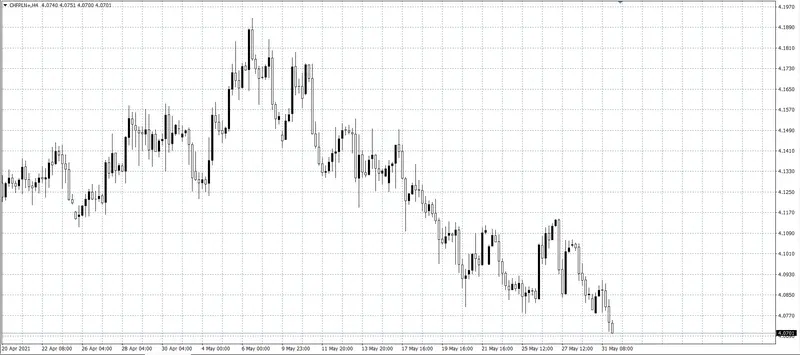 kurs franka (CHF)