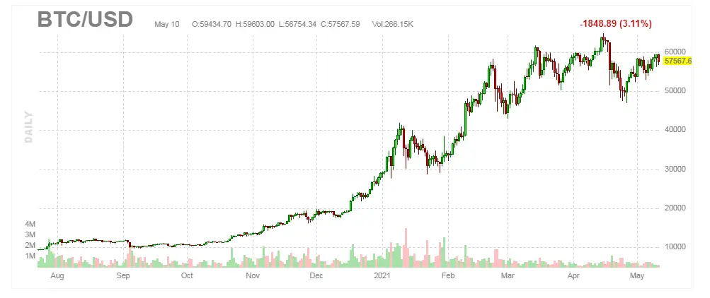 Wykres kursu Bitcoina