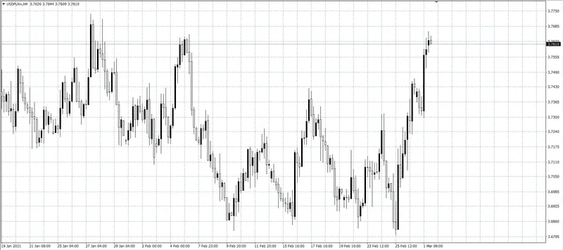 kurs dolara (USD)