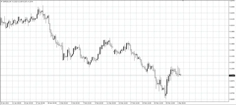 kurs franka (CHF)