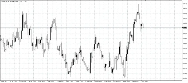 kurs dolara (USD)