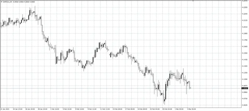 kurs franka (CHF)