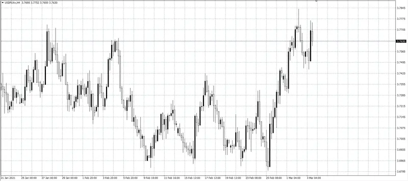 kurs dolara (USD)