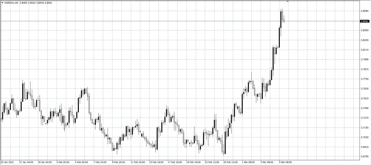 kurs dolara (USD)