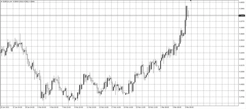 kurs euro (EUR)