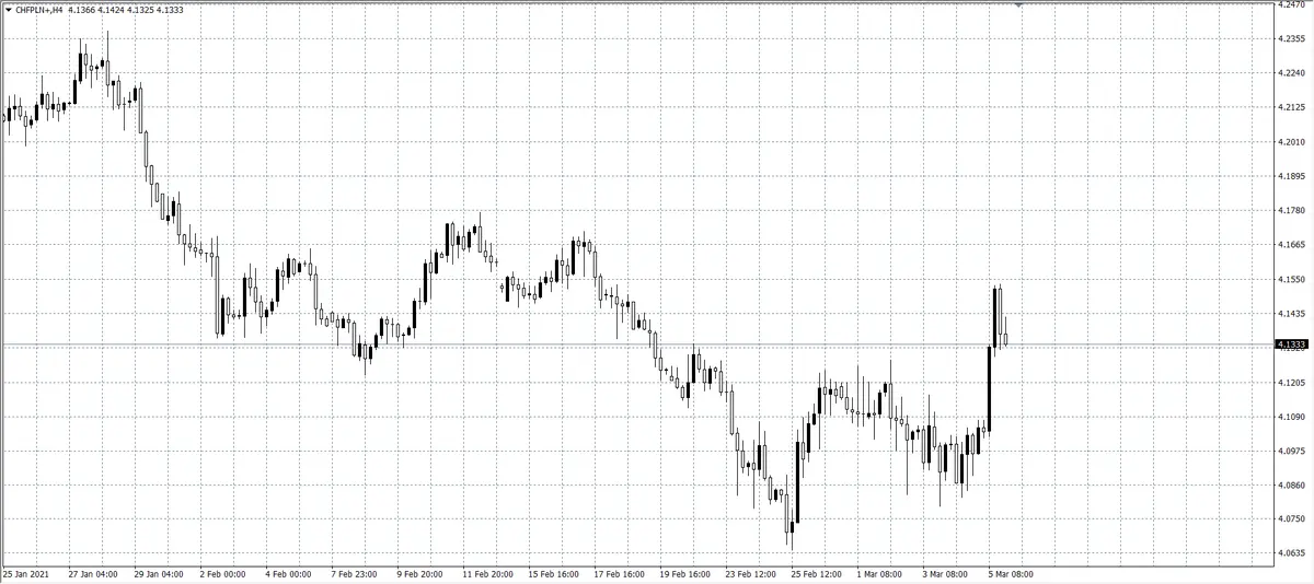 kurs franka (CHF)