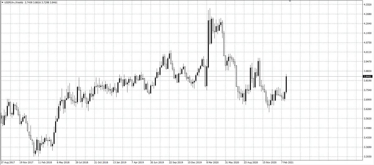 kurs dolara (USD)