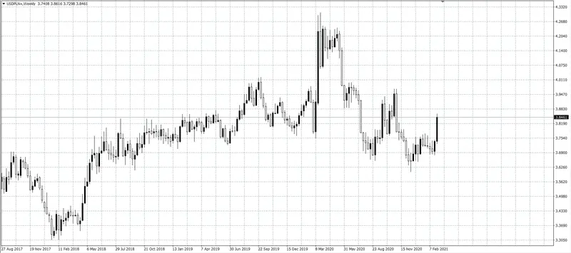 kurs dolara (USD)