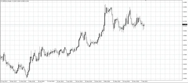 kurs franka (CHF)