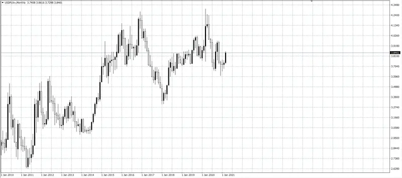 kurs dolara (USD)