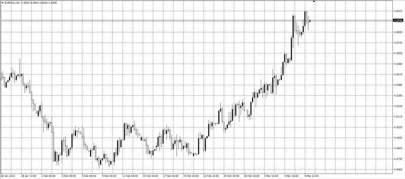 kurs euro (EUR)