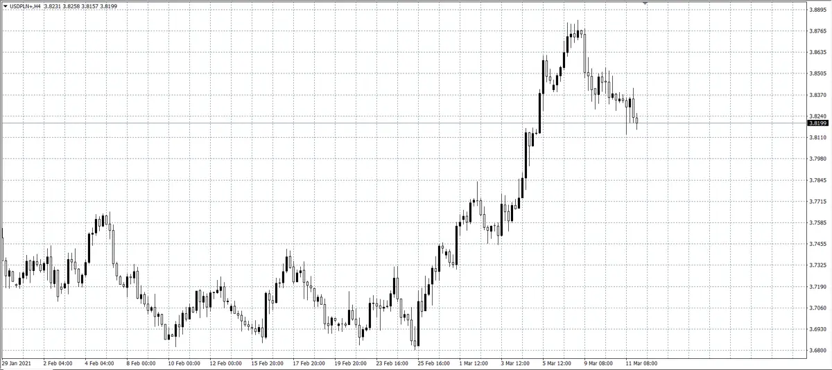 kurs dolara (USD)