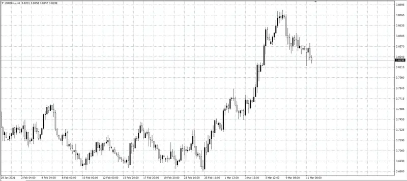 kurs dolara (USD)