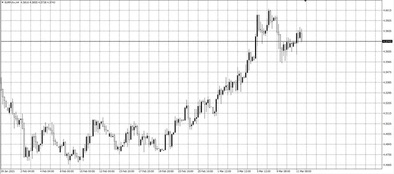 kurs euro (EUR)