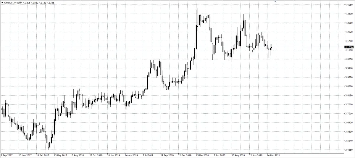 kurs franka (CHF)