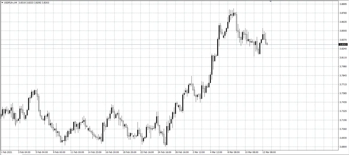 kurs dolara (USD)