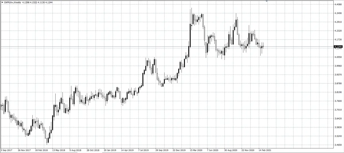 kurs franka (CHF)