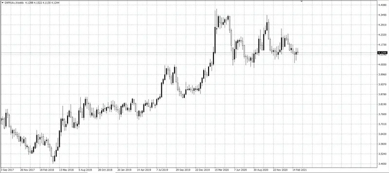 kurs franka (CHF)