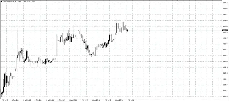 kurs franka (CHF)