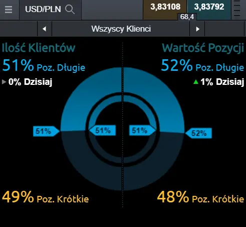 nastroje na kursie dolara do polskiego złotego