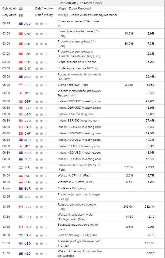 kalendarz ekonomiczny Forex