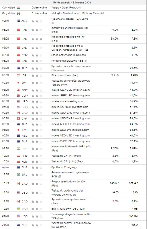 kalendarz ekonomiczny Forex