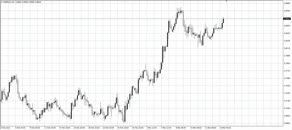 kurs dolara (USD)