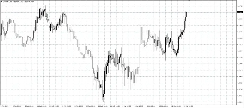 kurs franka (CHF)