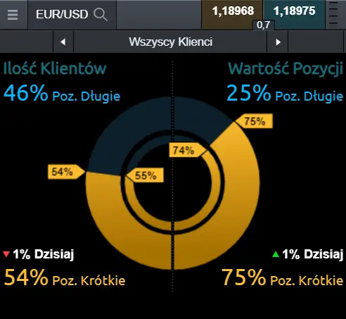 nastroje na kursie euro do dolara