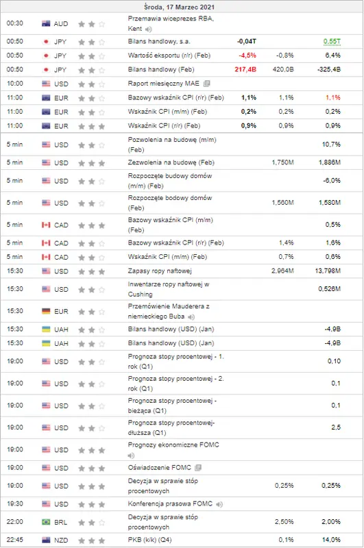 kalendarz ekonomiczny Forex 17 marca