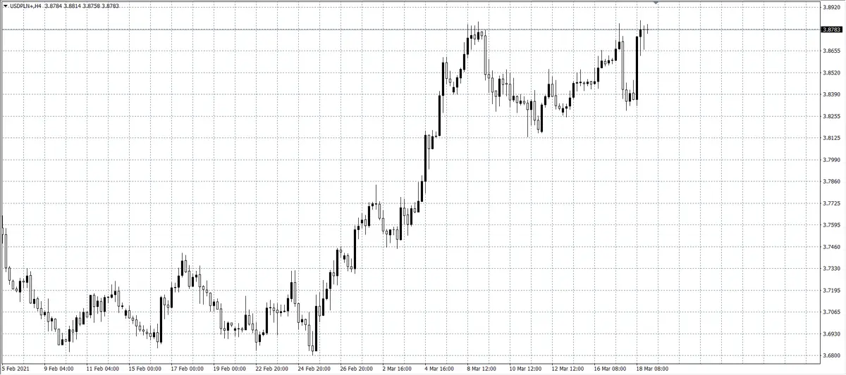 kurs dolara (USD)