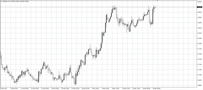 kurs dolara (USD)