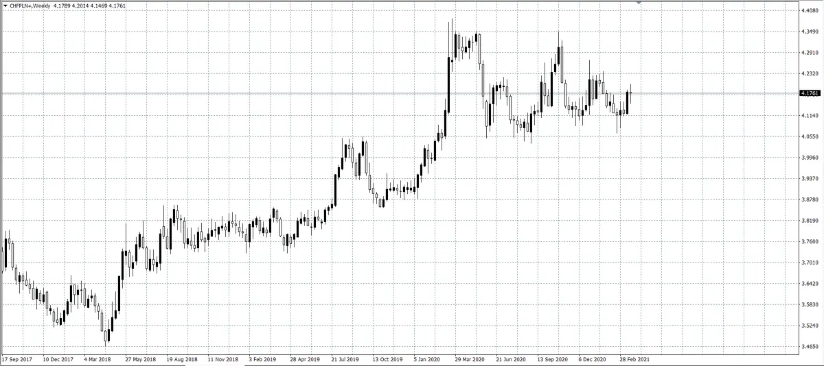 kurs franka (CHF)